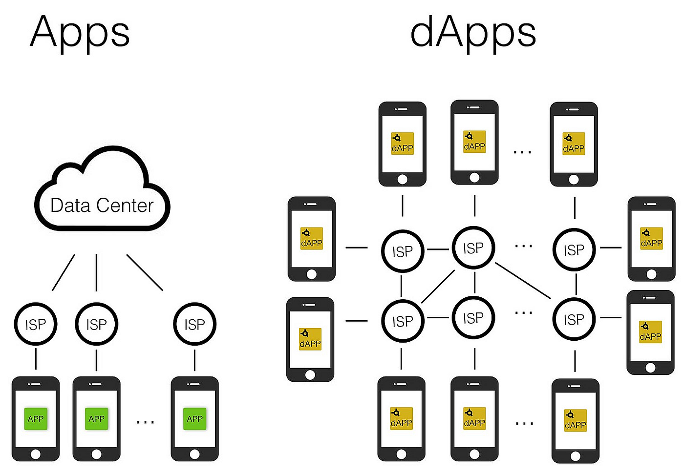 What-is-dapps