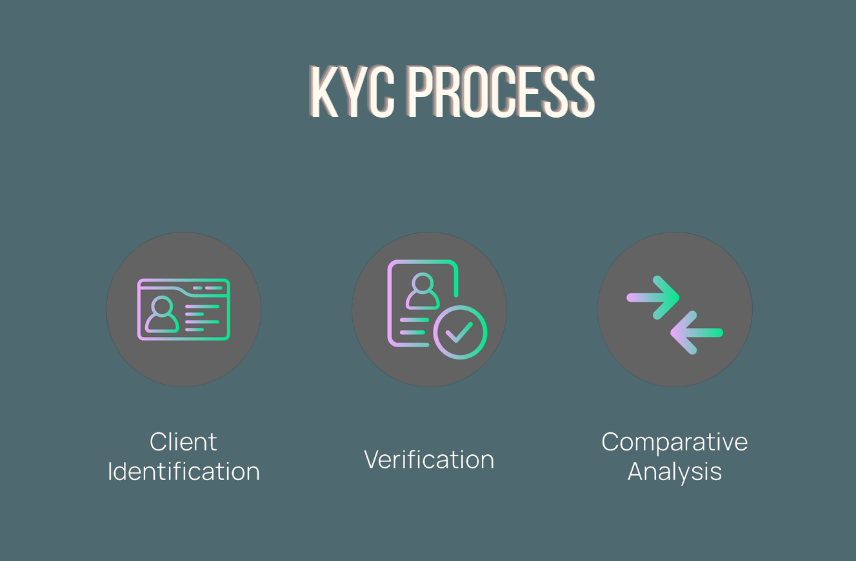 KYC-process